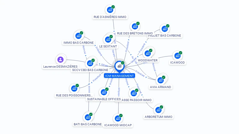 Cartographie gratuite d'ICM MANAGEMENT