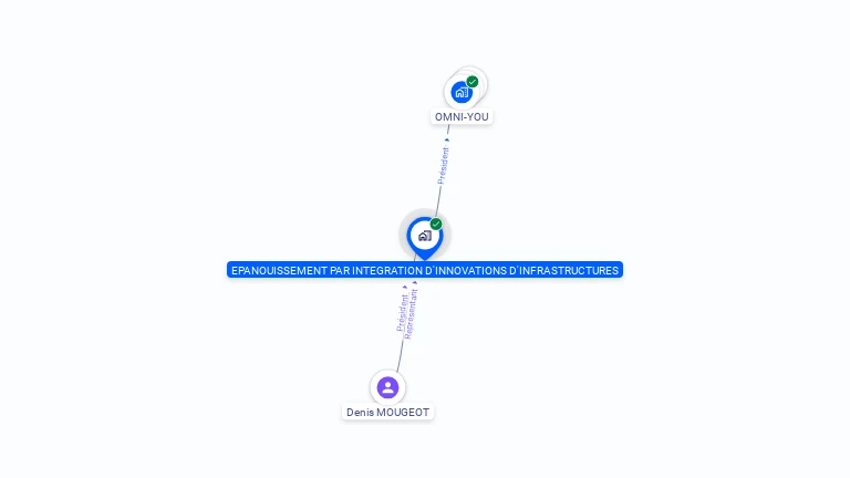 Cartographie gratuite d'EPANOUISSEMENT PAR INTEGRATION D'INNOVATIONS EN INFRASTRCUTURES