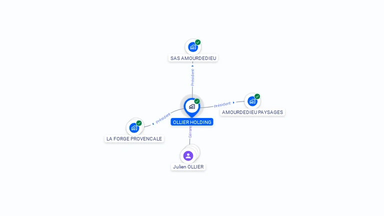 Cartographie gratuite d'OLLIER HOLDING