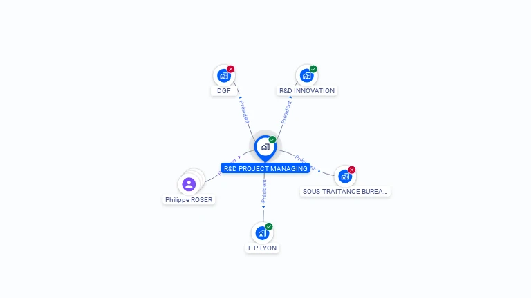 Cartographie gratuite de R&D PROJECT MANAGING