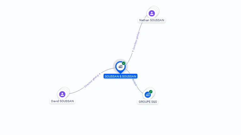 Cartographie gratuite de SOUSSAN & SOUSSAN
