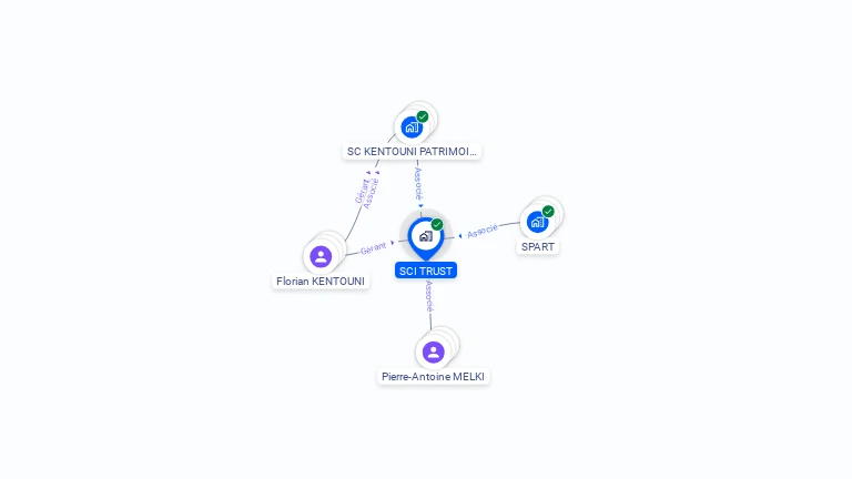 Cartographie gratuite de SCI TRUST