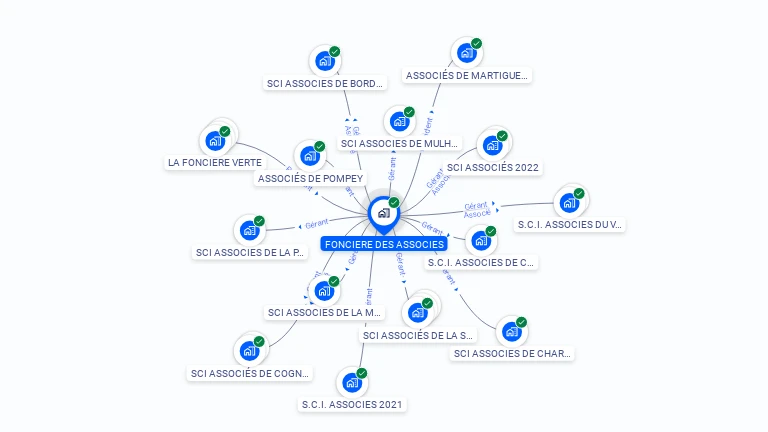 Cartographie gratuite de FONCIERE DES ASSOCIES