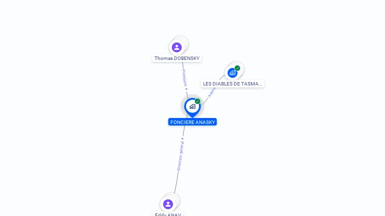 Cartographie gratuite de FONCIERE ANASKY