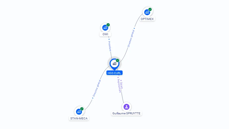 Cartographie gratuite de HGS EURL