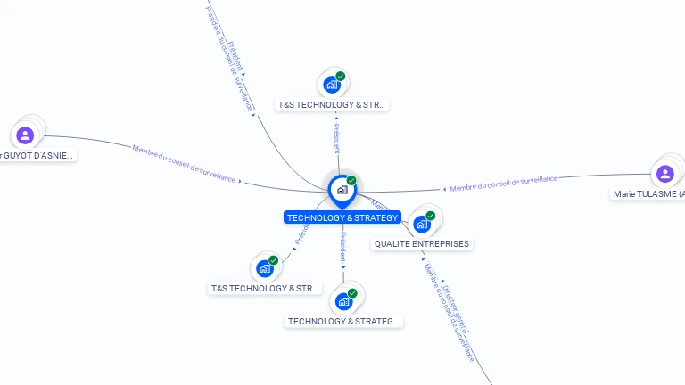 Cartographie gratuite de TECHNOLOGY & STRATEGY