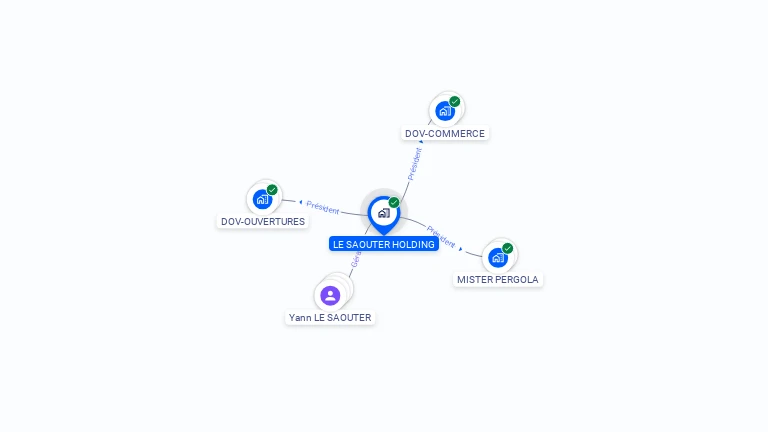 Cartographie gratuite de LE SAOUTER HOLDING