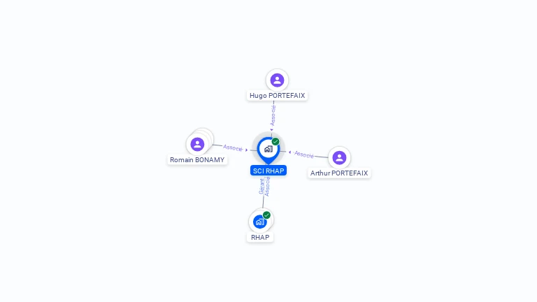 Cartographie gratuite de SCI RHAP