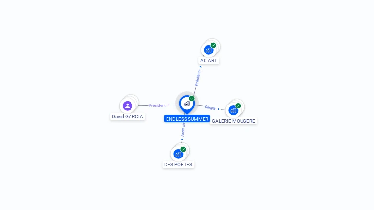 Cartographie gratuite d'ENDLESS SUMMER