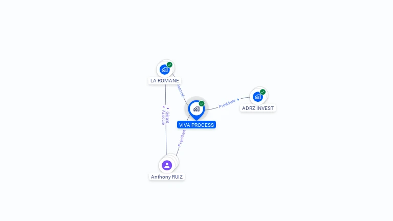 Cartographie gratuite de VIVA PROCESS