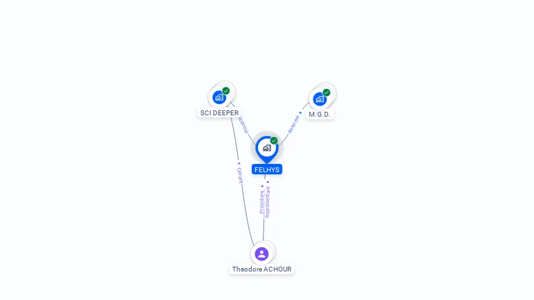 Cartographie gratuite de FELHYS