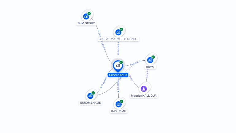 Cartographie gratuite de MIDS GROUP