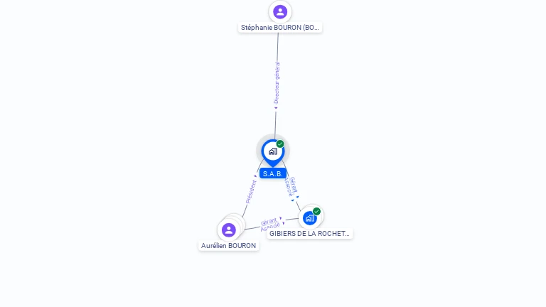 Cartographie gratuite de S.A.B.