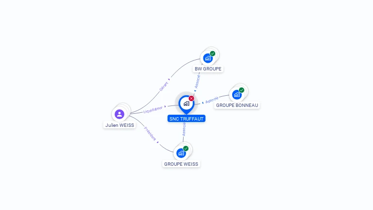 Cartographie gratuite de SNC TRUFFAUT