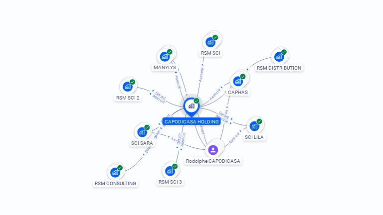 Cartographie gratuite de CAPODICASA HOLDING