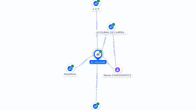 Cartographie gratuite de SC HOLDING