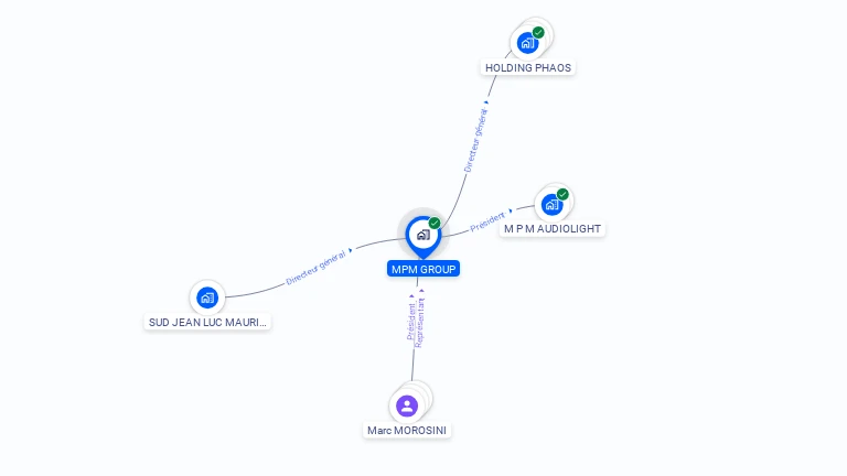 Cartographie gratuite de MPM GROUP