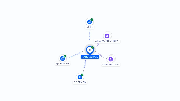 Cartographie gratuite de HOLDING K.V.M