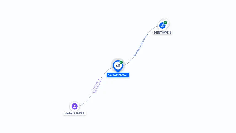 Cartographie gratuite de SANADENTAL