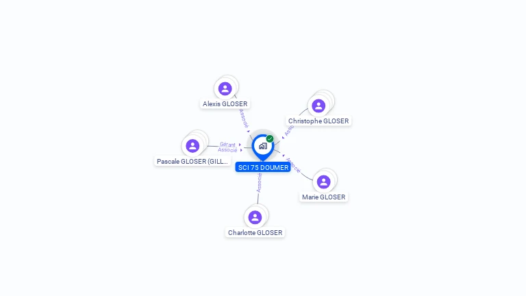 Cartographie gratuite de SCI 75 DOUMER