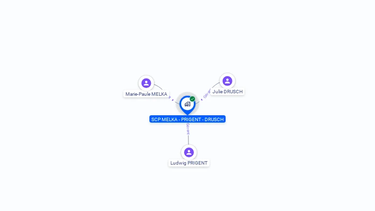 Cartographie gratuite de SCP MELKA - PRIGENT - DRUSCH