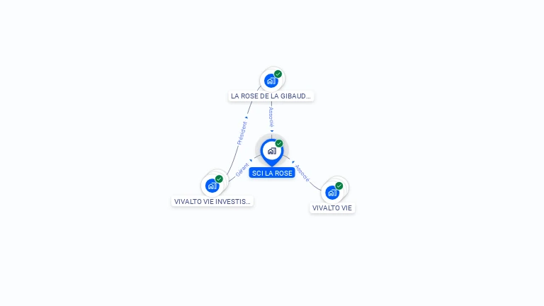 Cartographie gratuite de SCI LA ROSE