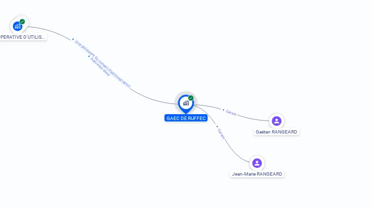 Cartographie gratuite de GAEC DE RUFFEC