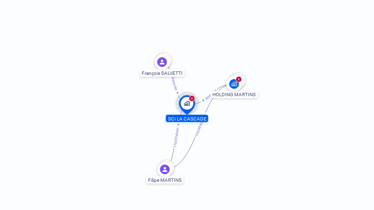 Cartographie gratuite de SCI LA CASCADE