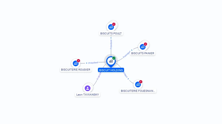 Cartographie gratuite de BISCUIT HOLDING