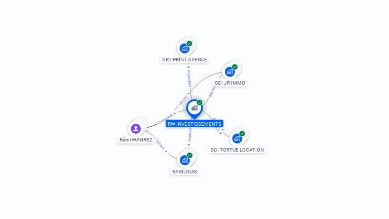 Cartographie gratuite de RW INVESTISSEMENTS