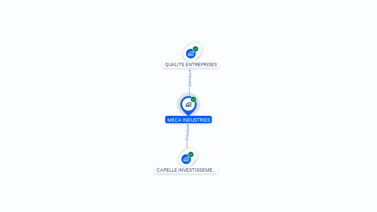 Cartographie gratuite de MECA INDUSTRIES