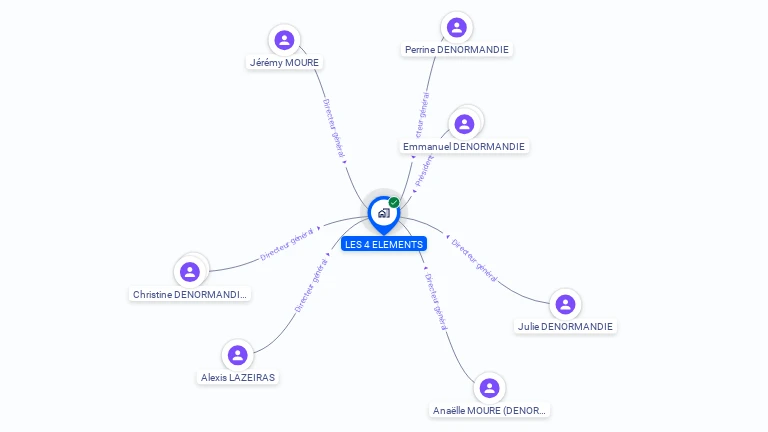Cartographie gratuite de LES 4 ELEMENTS