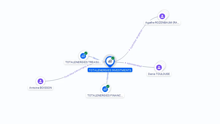 Cartographie gratuite de TOTALENERGIES INVESTMENTS