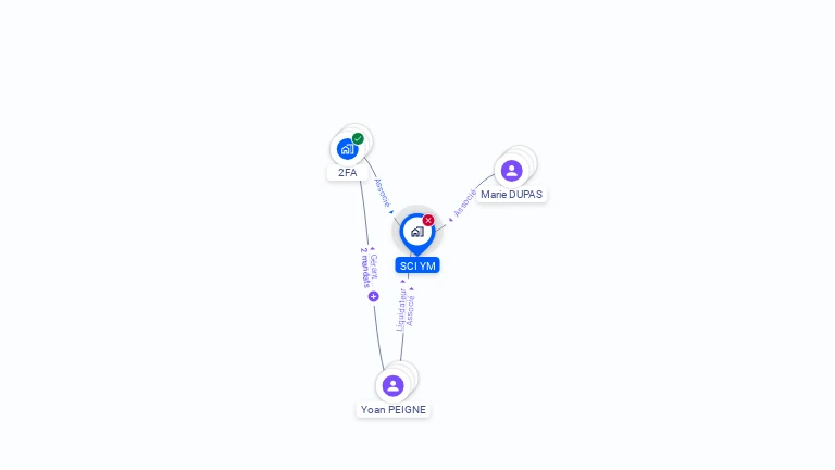 Cartographie gratuite de SCI YM