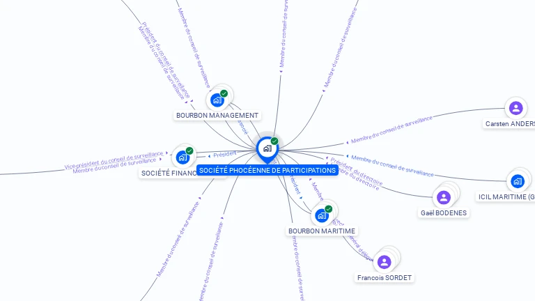 Cartographie gratuite de SOCIETE PHOCEENNE DE PARTICIPATIONS