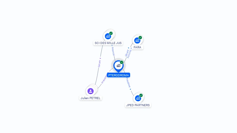 Cartographie gratuite de PTERODROMA