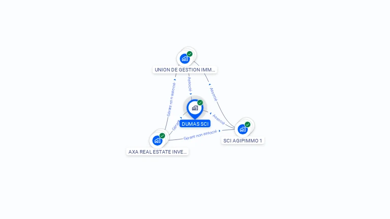 Cartographie gratuite de DUMAS SCI