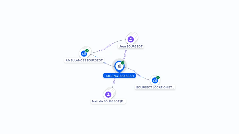 Cartographie gratuite de HOLDING BOURGEOT