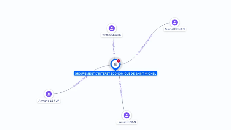 Cartographie gratuite de GIE DE ST MICHEL