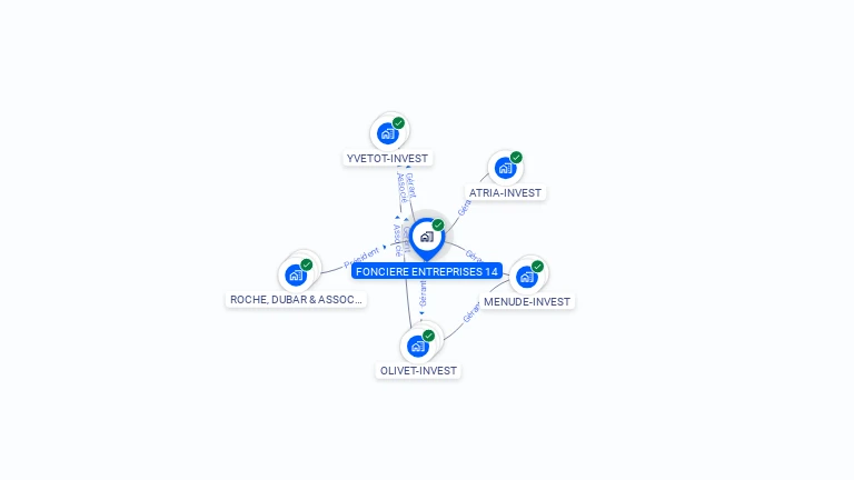 Cartographie gratuite de FONCIERE ENTREPRISES 14