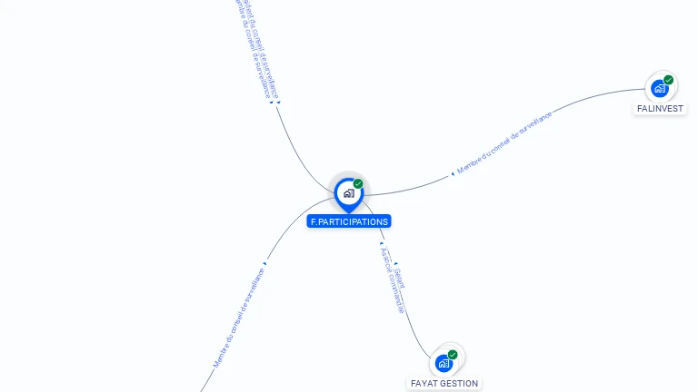 Cartographie gratuite de F.PARTICIPATIONS