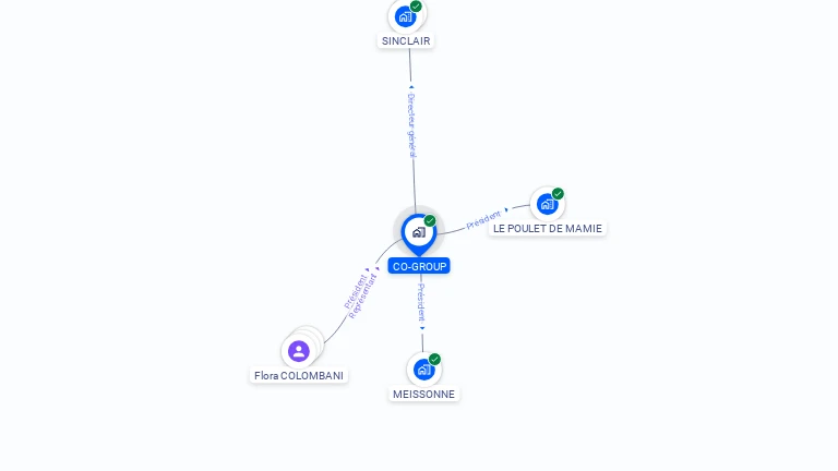 Cartographie gratuite de CO-GROUP