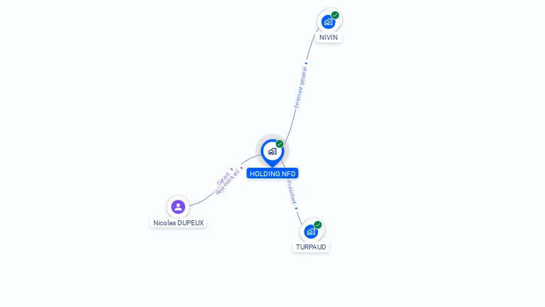 Cartographie gratuite de HOLDING NFD