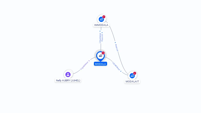 Cartographie gratuite de MODALA