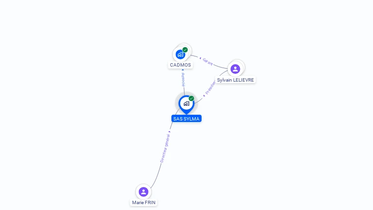 Cartographie gratuite de SAS SYLMA