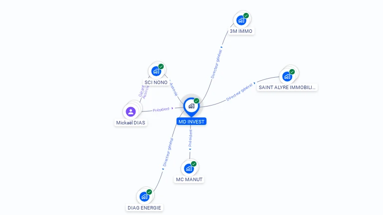 Cartographie gratuite de MD INVEST