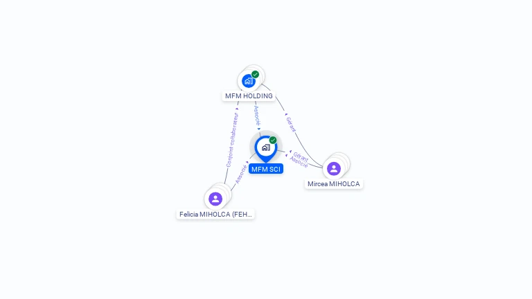 Cartographie gratuite de MFM SCI