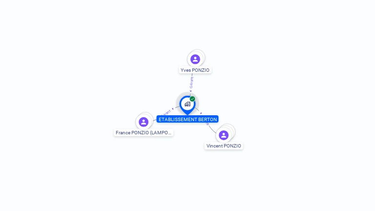 Cartographie gratuite d'ETABLISSEMENT BERTON