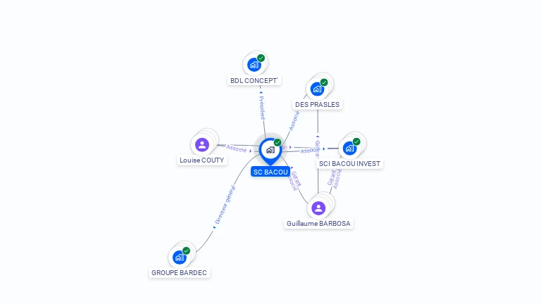 Cartographie gratuite de SC BACOU
