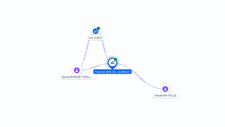 Cartographie gratuite de FINANCIERE DE JOURNIAT